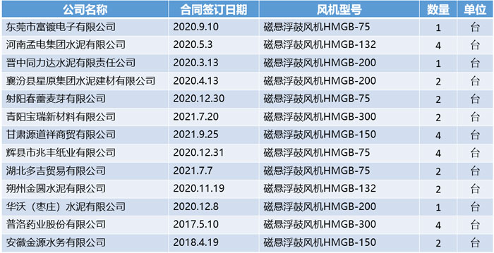 磁悬浮部分业绩.jpg